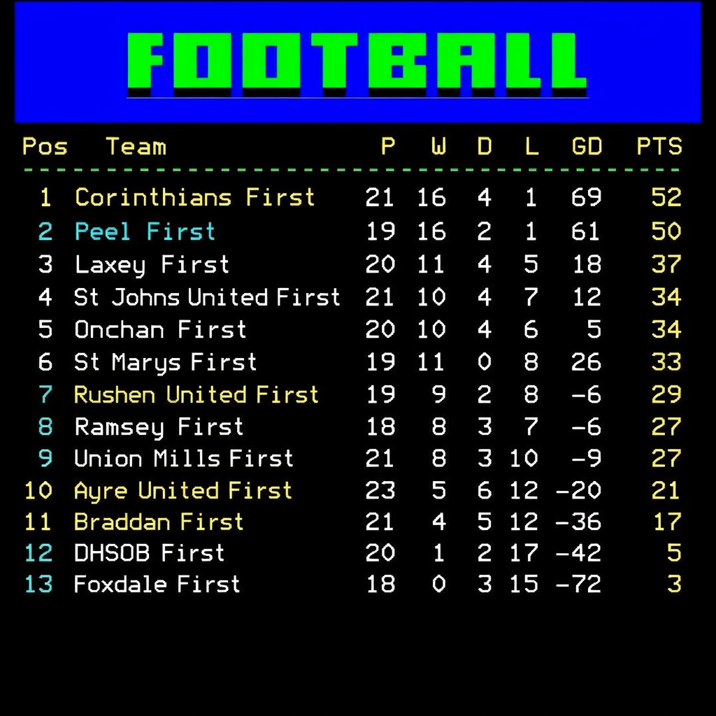 Is the Isle of Man Premier League Relegation Battle Over?