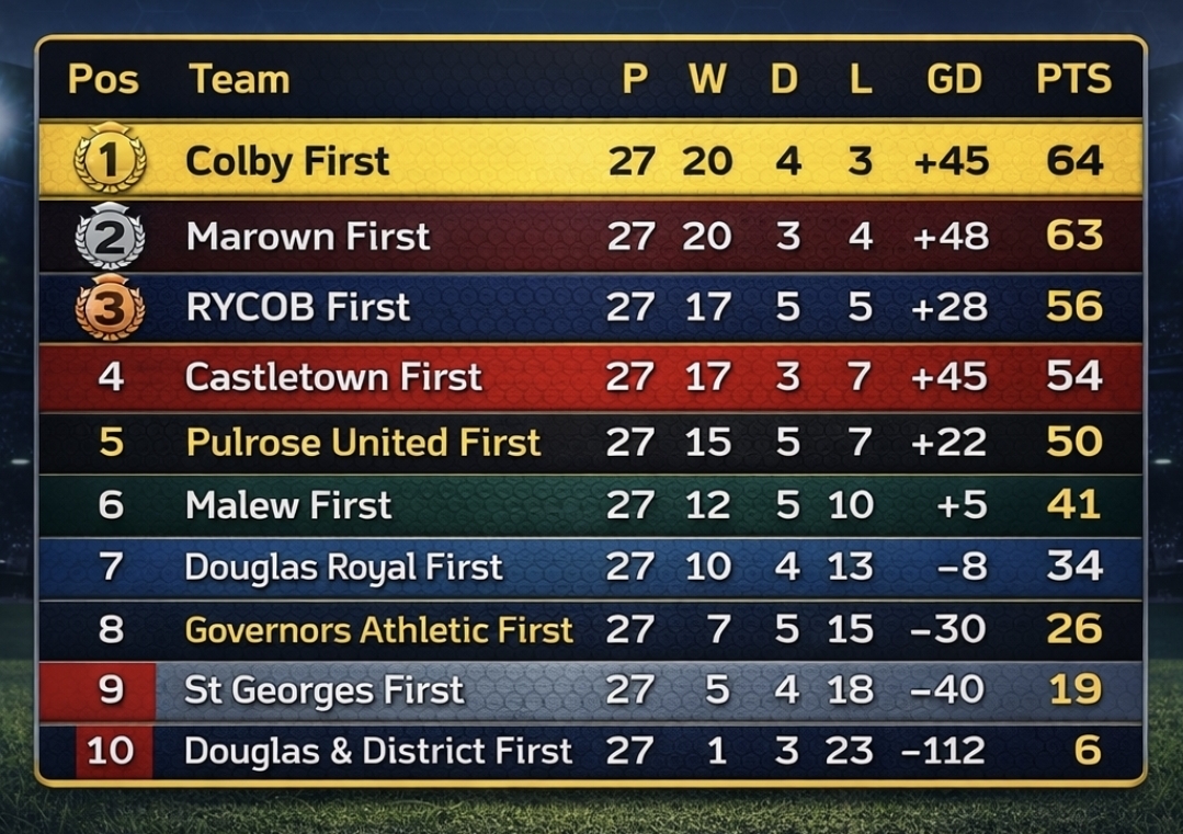 Super Computer Predicts Final Division Two Table