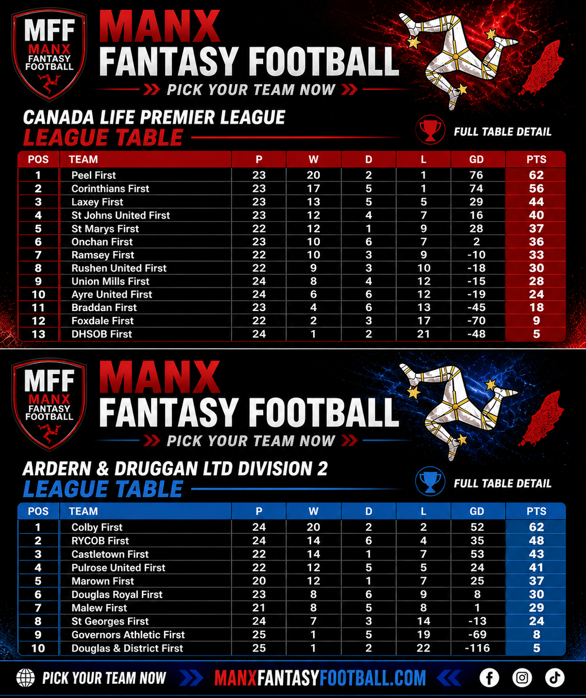 Peel AFC Champions as Foxdale & DHSOB Relegated from Canada Life Premier League